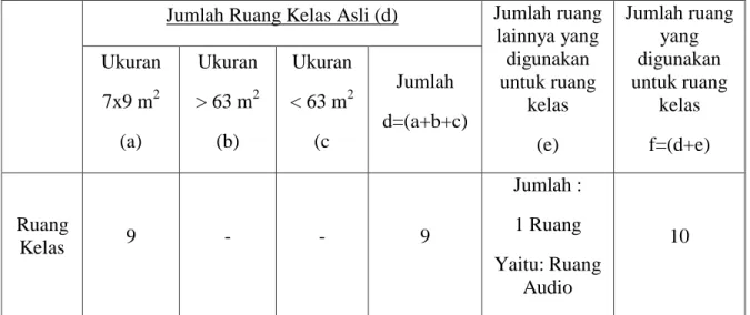 Tabel 4.3  Data Ruang Kelas 