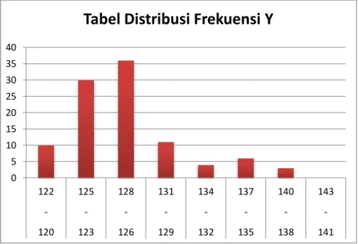 Tabel Distribusi Frekuensi Y 