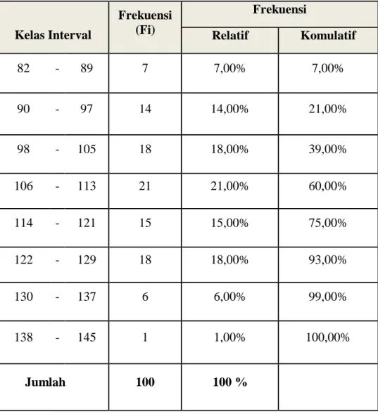 Tabel 4.10  Distribusi Frekuensi  
