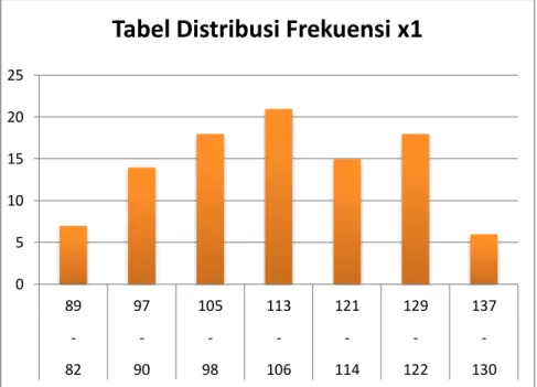 Tabel Distribusi Frekuensi x1 
