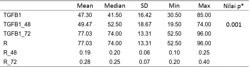Tabel perbedaan kadar TGF-b2 sesaat sebelum dilakukan pemasangan separator, 48 jam, dan 72 jam setelah dilakukan pemasangan separator 