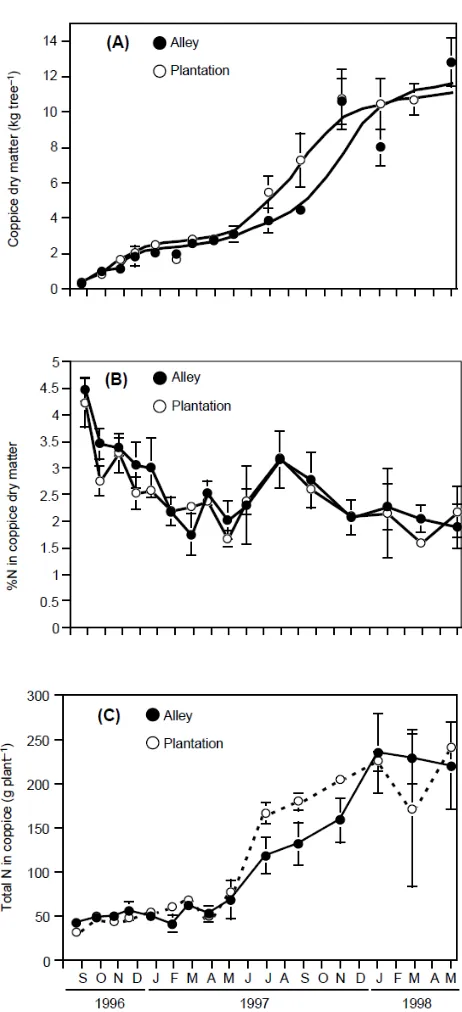 Gambar 2. Perkiraan dari (A) dry matter kumulatif, (B) %N pada dry matter, dan(C) kumulatif total N semak yang ditumbuhkan kembali dari pohon tagaste,selama 2 tahun dari pemotongan pertama (May 1996) ketika berumur 4 tahun