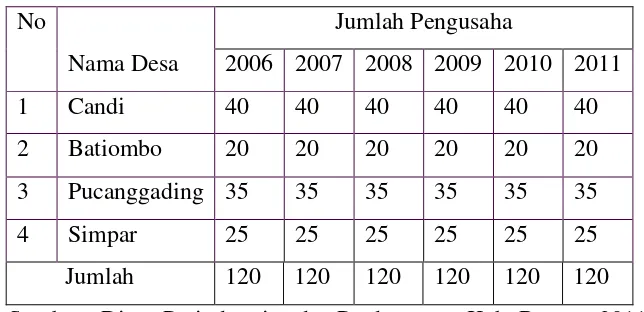 Tabel 1.3. Jumlah Pengusaha Industri tape Singkong di Kecamatan Bandar  