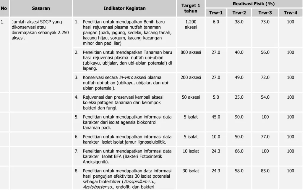 Tabel 1. Hasil Pemantauan Pelaksanaan Kegiatan Utama BB-Biogen Tahun 2010. 