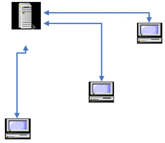 Gambar 2.9 Model hubungan Client-Server 