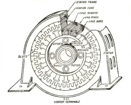 Gambar 2.1. Konstruksi Generator Sinkron 