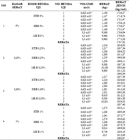 Tabel 2  Hasil Pengujian  Berat Jenis 