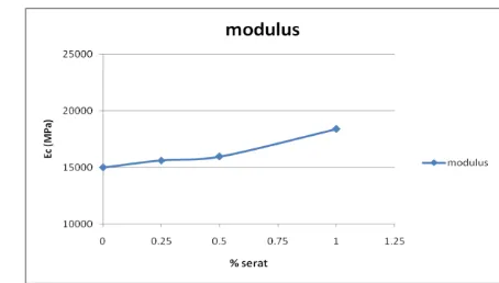 Gambar 3 Grafik Hubungan Persentase Serat dengan Modulus Elastisitas rata-rata Berdasarkan hasil pengujian didapat nilai modulus elastisitas dengan kadar serat kawat bendrat  sebesar 0%, 