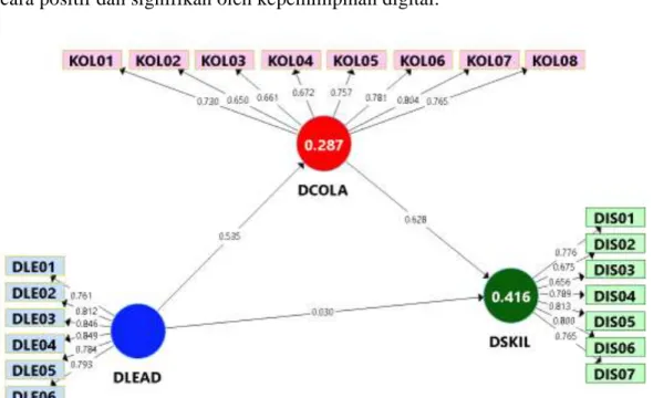 Tabel 3 Analisis Validitas Diskriminan 