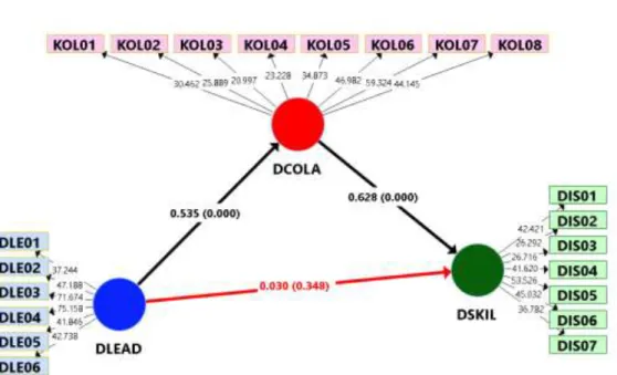 Gambar 2 Model Riset dengan Hasil Analisis Bootstrapping