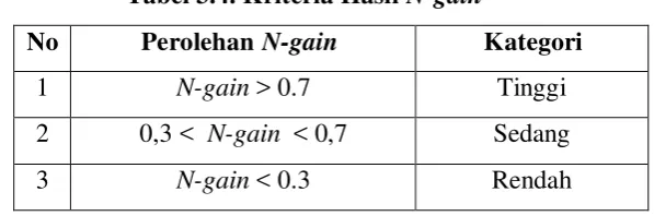 Tabel 3.4. Kriteria Hasil N-gain 