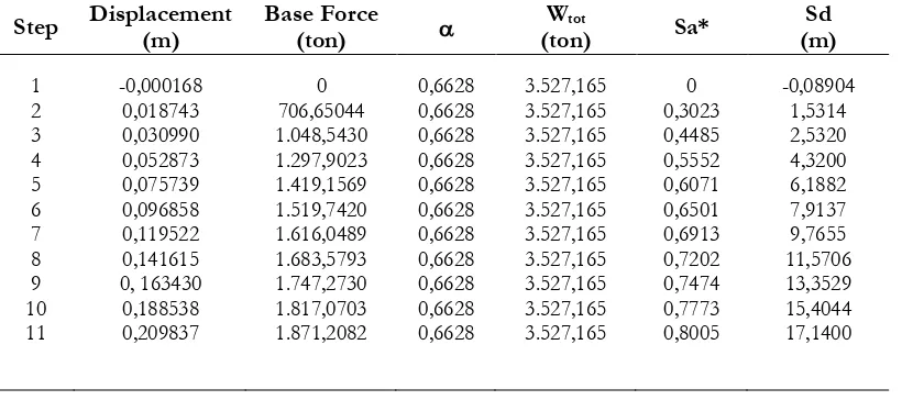 Tabel 3. Capacity Curve dan Capacity Spectrum Displacement Base Force 