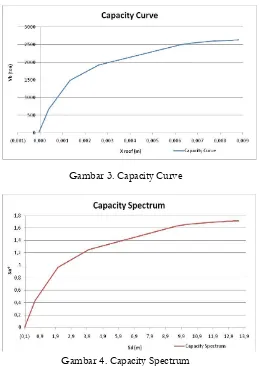 Gambar 3. Capacity Curve 