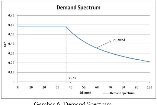 Gambar 6. Demand Spectrum  