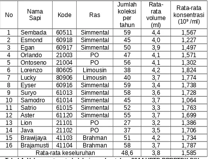 Tabel 4. Volume rata-rata koleksi per ekor tahun 2014 UPTD BPBPTDK DIY