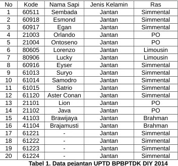 Tabel 1. Data pejantan UPTD BPBPTDK DIY 2014