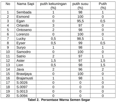 Tabel 2.  Persentase Warna Semen Segar