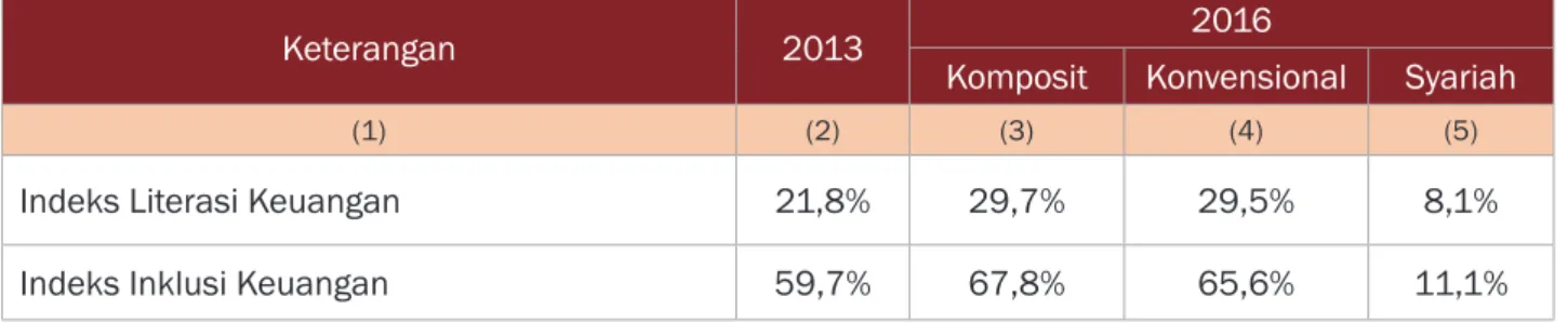 Tabel 1.2.1 Indeks Literasi dan Inklusi Keuangan Nasional Tahun 2013-2016