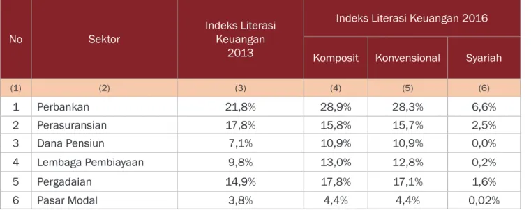Tabel 1.3.2 Indeks Inklusi Keuangan Sektoral 2013-2016