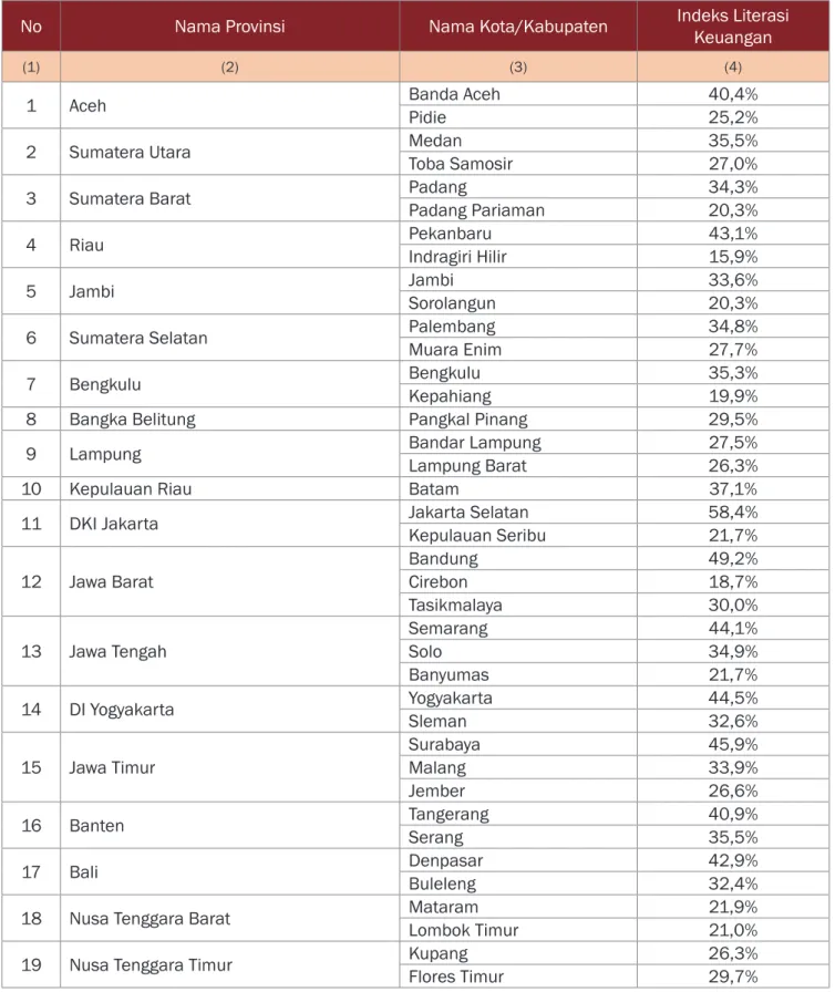 Tabel 2.2.3 Indeks Literasi Keuangan Tahun 2016 per Provinsi berdasarkan Strata Wilayah