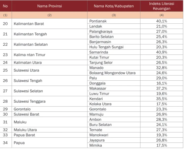 Tabel 2.2.4 Indeks Literasi Keuangan Tahun 2016 per Provinsi berdasarkan Tingkat Pengeluaran