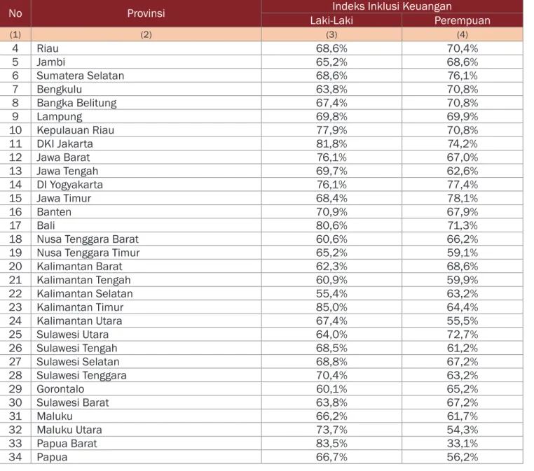 Tabel 3.2.3 Indeks Inklusi Keuangan Tahun 2016 per Provinsi berdasarkan Strata Wilayah