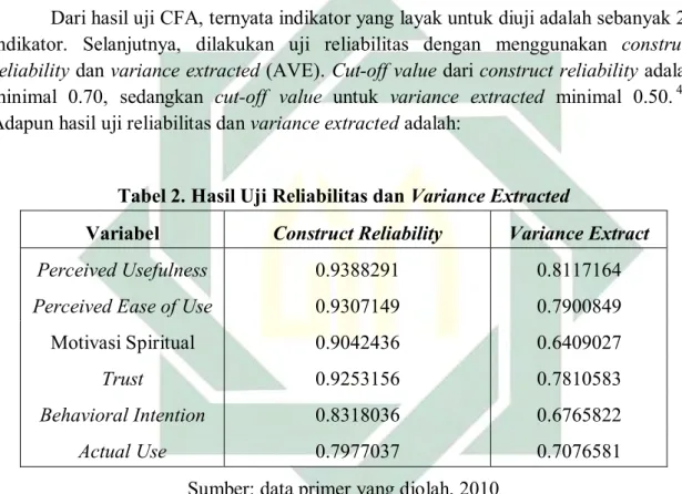 Tabel 2. Hasil Uji Reliabilitas dan Variance Extracted 