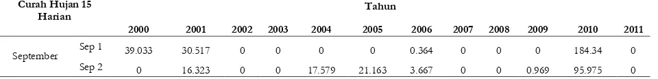 Tabel 1. Curah Hujan Wilayah Tengah Bulanan  Untuk Bulan September Tahun 2000-2011 