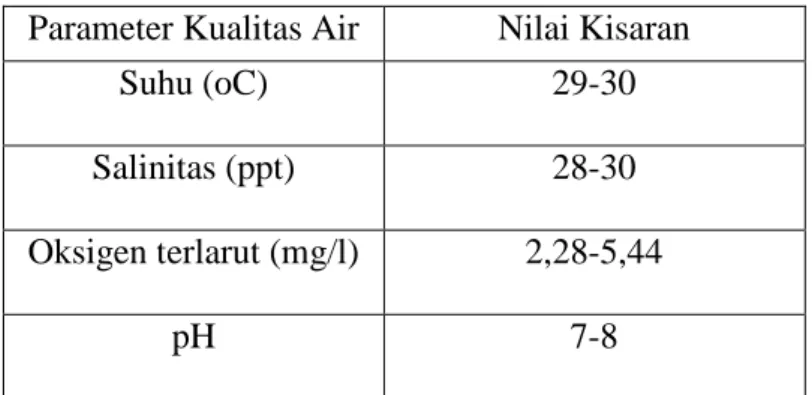 Tabel 2. parameter kualitas air 