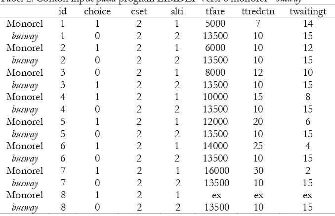 Tabel 2. Contoh input pada program LIMDEP versi 8 monorel - buswayidchoicecsetaltitfarettredctntwaitingt