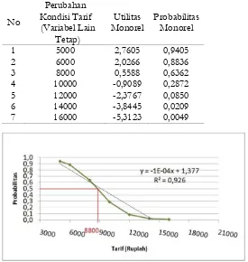 Gambar 1. Grafik sensitivitas tarif terhadap probabilitas