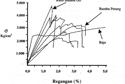 Gambar 1.  Diagram tegangan-regangan bambu dan baja  Sumber: Morisco, 1999 