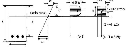 Gambar 2. Tegangan beton yang disederhanakan menjadi tegangan kotak           Sumber : Istimawan (1994)  