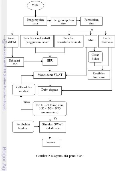 Gambar 2 Diagram alir penelitian. 