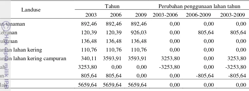 Tabel 1 Luas (ha) penggunaan lahan dan perubahan penggunaan lahan di Sub-