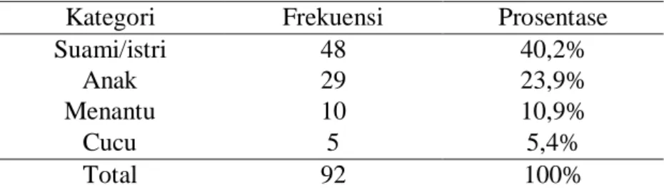 Tabel 3.1.1.4 Distribusi Frekuensi berdasarkan Orang Terdekat 