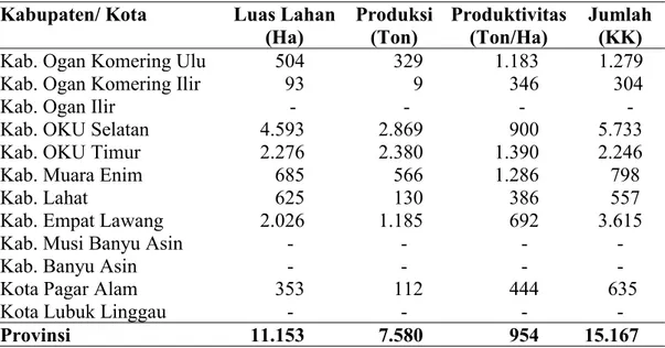 Tabel 1.1. Luas Areal dan Produksi Lada Perkebunan Rakyat Provinsi Sumatera Selatan Tahun 2017-2019