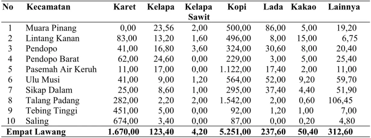 Tabel 1.2. Produksi Tanaman Perkebunan Menurut Kecamatan dan Jenis Tanaman di Kabupaten Empat Lawang (ton) 2015