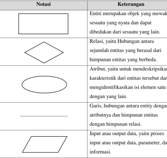 Tabel 2.3 Simbol-simbol dalam entity relationship diagram 