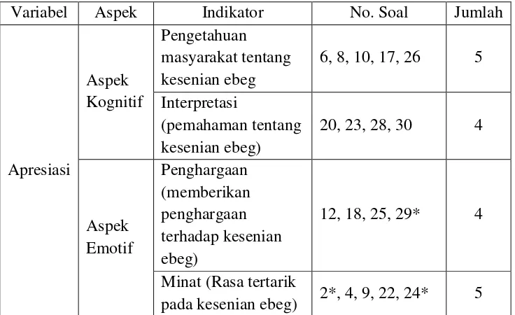 Tabel II: kisi-kisi instrumen Angket (Kuesioner) 