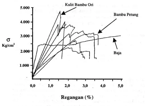 Gambar 1. Diagram tegangan-regangan bambu dan baja (Sumber: Morisco, 1999) 