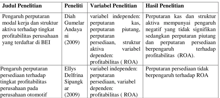 Tabel 2.1 Penelitian Terdahulu 