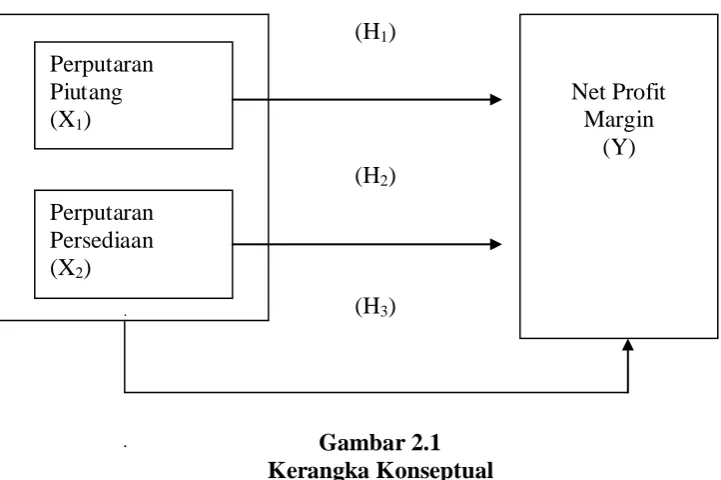 Gambar 2.1 Kerangka Konseptual 
