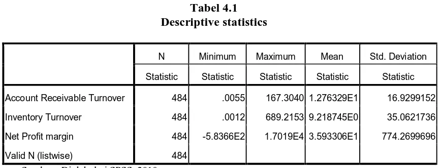 Tabel 4.1 Descriptive statistics 