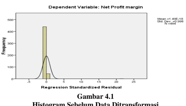 Gambar 4.1 Histogram Sebelum Data Ditransformasi 