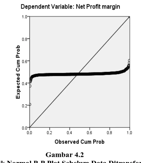 Gambar 4.2 Grafik Normal P-P Plot Sebelum Data Ditransformasi 