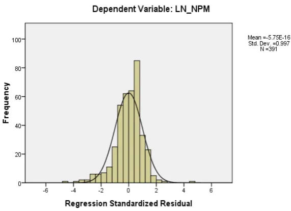 Gambar 4.3 Histogram Setelah Data Ditransformasi 