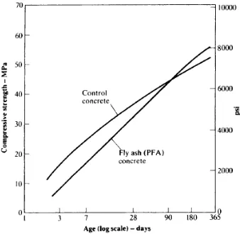 Gambar 3. Grafik perbadingan kuat tekan beton normal dan beton  fly ash (Sumber : A.M
