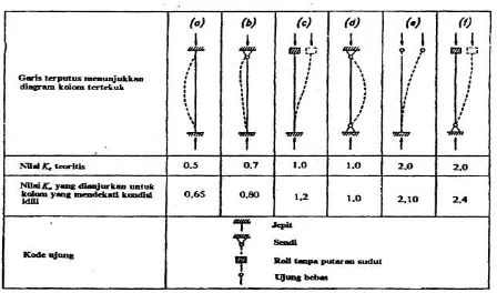 Gambar 1. Nilai  Ke untuk kolom–kolom dengan beberapa jenis kekangan ujung 