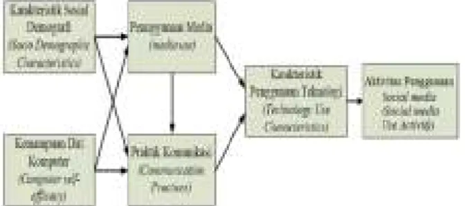 Gambar 3. Model of Everyday Life Information  Practices yang di modifikasi 